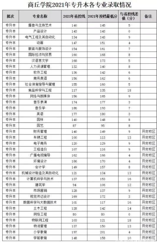 @河南升本人，你要的各院校录取分数线来了！插图15