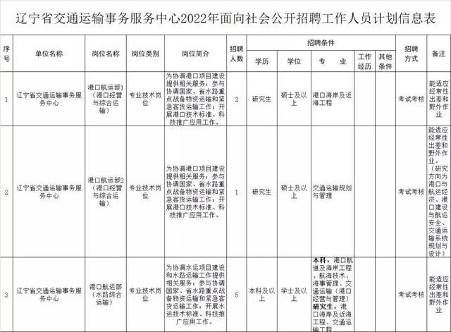 「舒心就业」辽宁一事业单位公开招聘！不收报名费！插图1