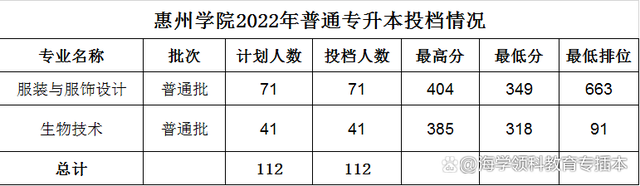 22年广东普通专升本（专插本）42所院校投档线（录取分数线）汇总插图21