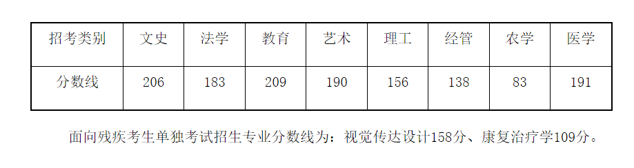 汇总！11省专升本最低录取控制分数线已公布！插图5