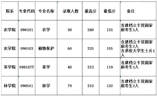 @河南升本人，你要的各院校录取分数线来了！插图25