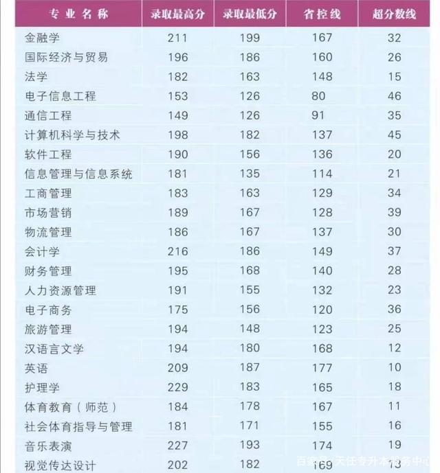 2021年河南专升本录取最低分数线插图13