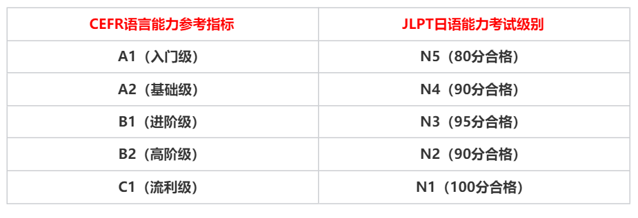 JLPT官网最新消息：能力考成绩引入欧标等级，考试内容不变！插图2