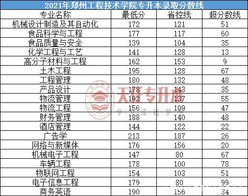 2021年河南专升本录取最低分数线插图16