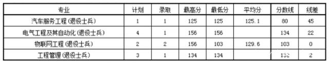 @河南升本人，你要的各院校录取分数线来了！插图20