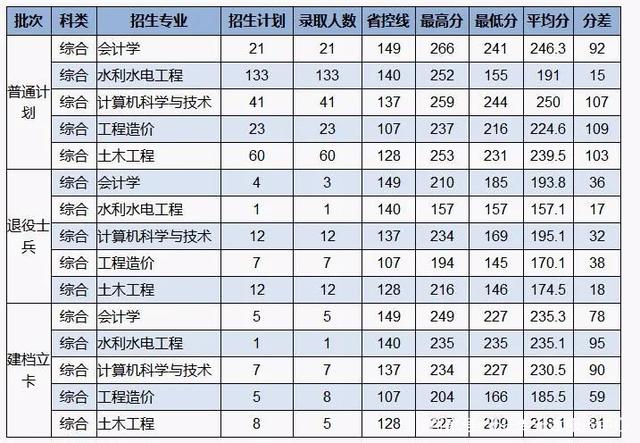 2021年河南专升本录取最低分数线插图9