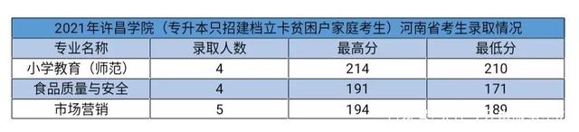 2021年河南专升本录取最低分数线插图28