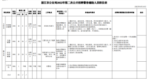 招聘64名辅警，下周开始报名！-小默在职场