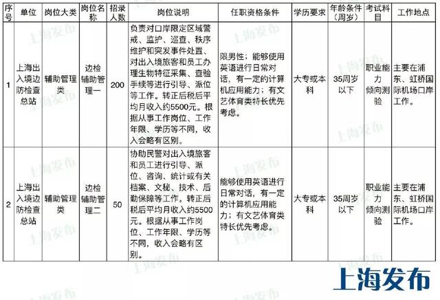 【就业】上海出入境边检总站招250名文职人员，1月8日起报名插图1