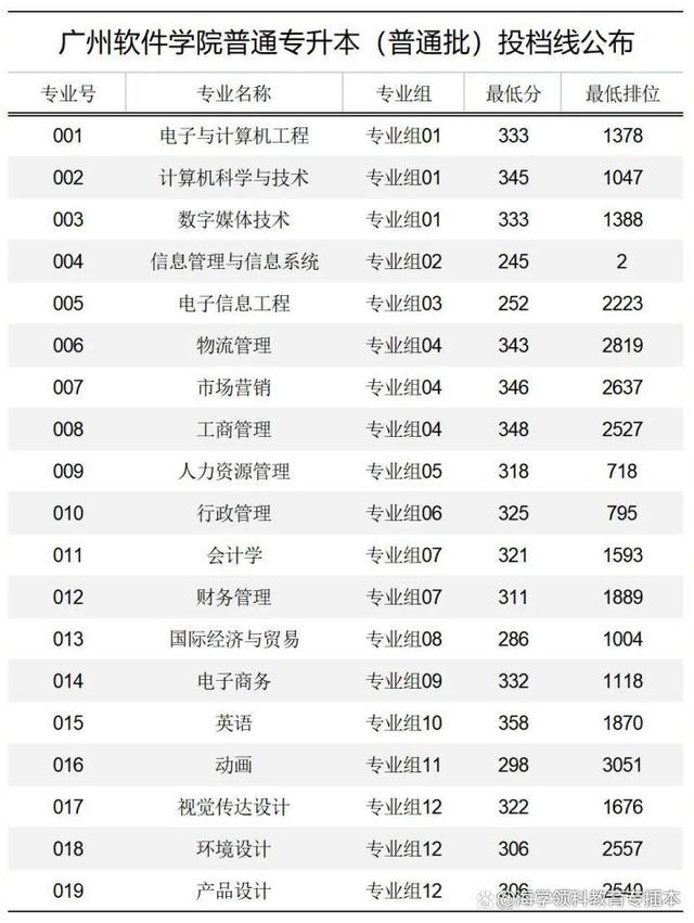 22年广东普通专升本（专插本）42所院校投档线（录取分数线）汇总插图12