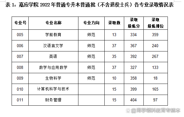 22年广东普通专升本（专插本）42所院校投档线（录取分数线）汇总插图38