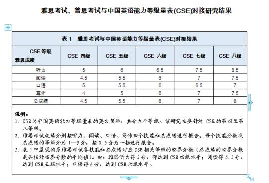 《中国英语能力等级量表》发布：六级相当于雅思6分插图