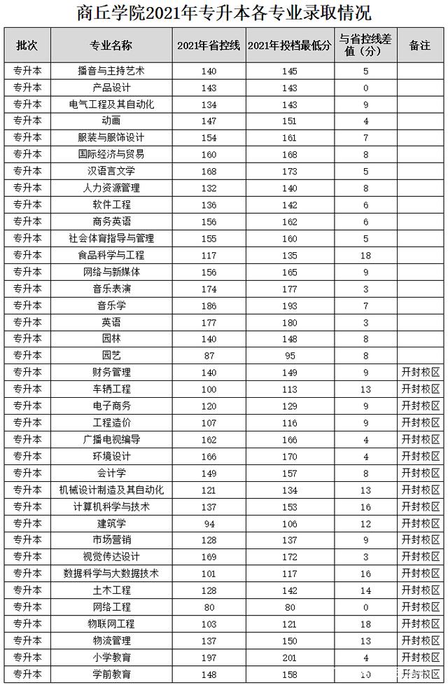 2021年河南专升本录取最低分数线插图15