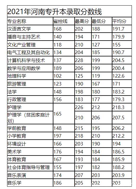 2021年河南专升本录取最低分数线插图3