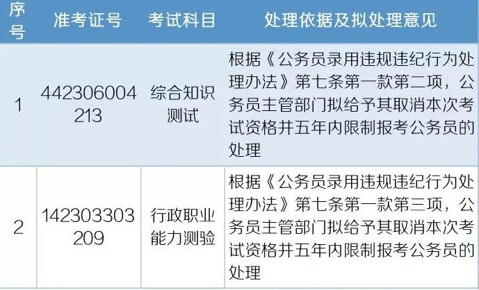 多地查处公务员考试违纪行为，这些人禁考五年插图1