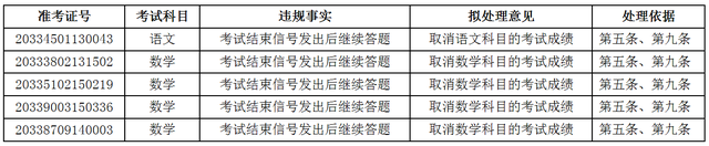 考试结束后继续答题，浙江7名高考生被取消违规科目成绩插图