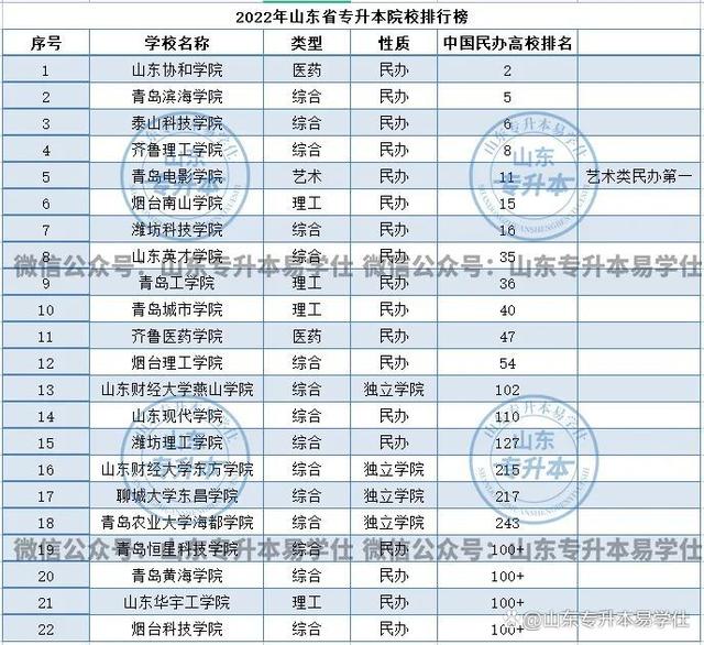 专升本学校如何选择？收下这份择校指南插图5