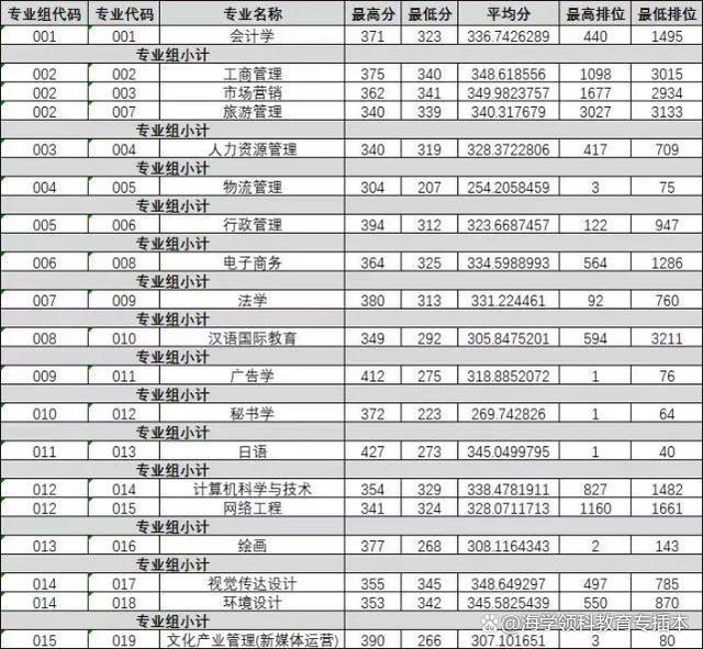 22年广东普通专升本（专插本）42所院校投档线（录取分数线）汇总插图20