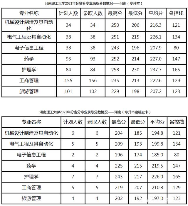 @河南升本人，你要的各院校录取分数线来了！插图28