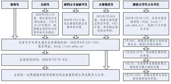 退役大学生士兵可免试专升本！山东2022年专升本政策解读插图