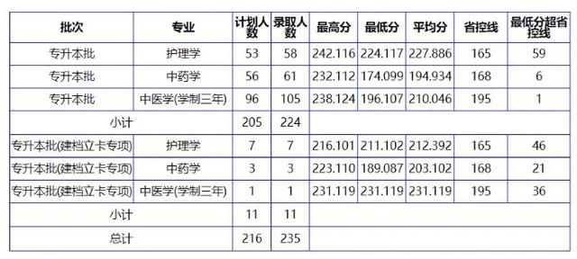 2021年河南专升本录取最低分数线插图1