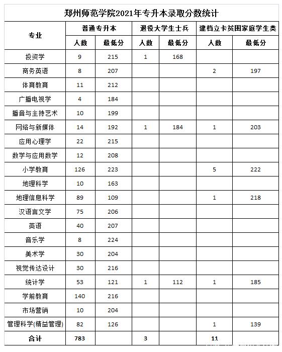 @河南升本人，你要的各院校录取分数线来了！插图41