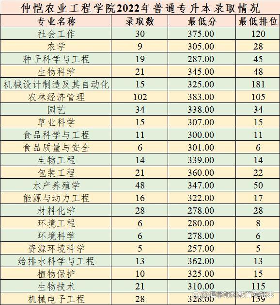 22年广东普通专升本（专插本）42所院校投档线（录取分数线）汇总插图23