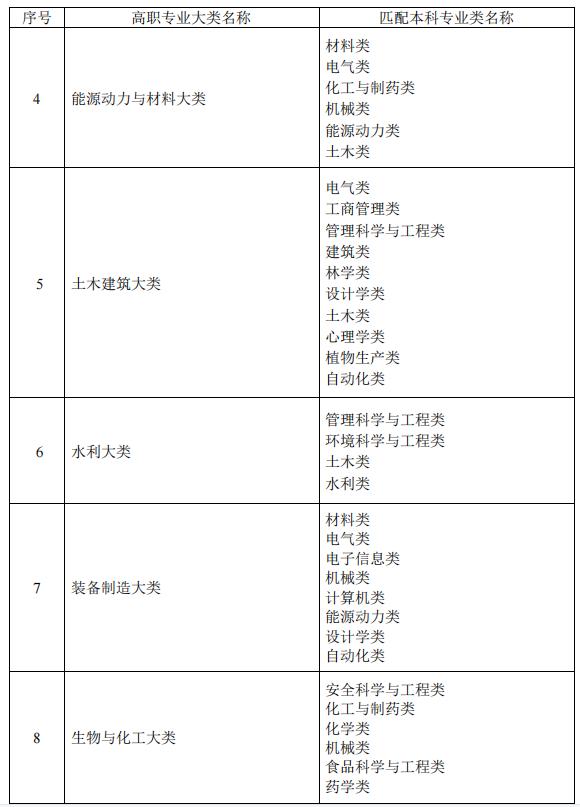 专升本能报几个学校几个专业插图4