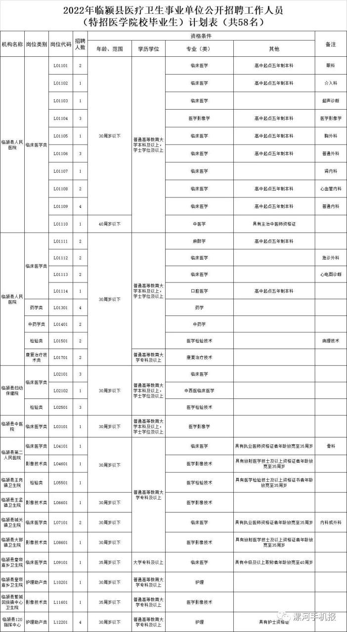 漯河：事业单位公开招聘384人！插图