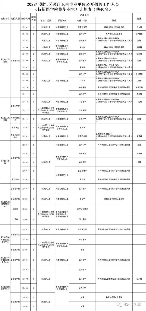 漯河：事业单位公开招聘384人！插图3