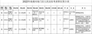 3个岗位，7个名额！海门法院2022年度招录公务员报名通道已开启-小默在职场