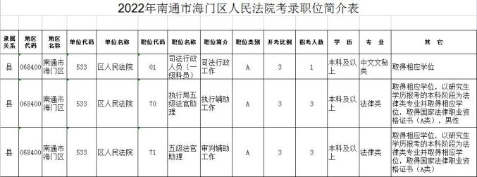 3个岗位，7个名额！海门法院2022年度招录公务员报名通道已开启插图