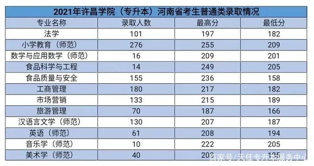 2021年河南专升本录取最低分数线插图27