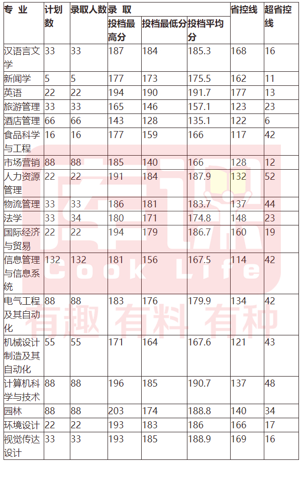 @河南升本人，你要的各院校录取分数线来了！插图42