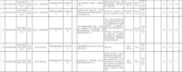 事业单位！湖北省地质局公开招聘工作人员111名插图2