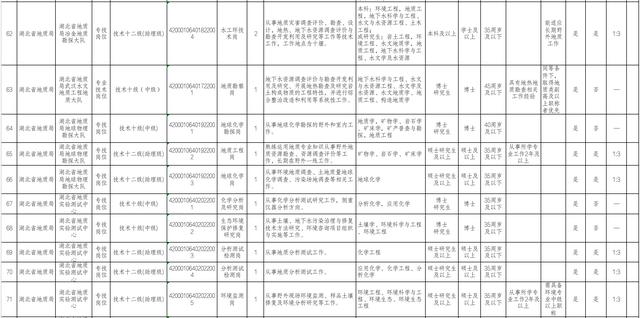 事业单位！湖北省地质局公开招聘工作人员111名插图8