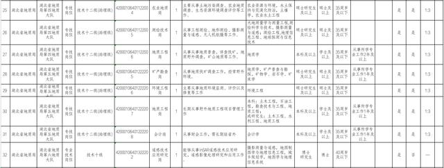 事业单位！湖北省地质局公开招聘工作人员111名插图4