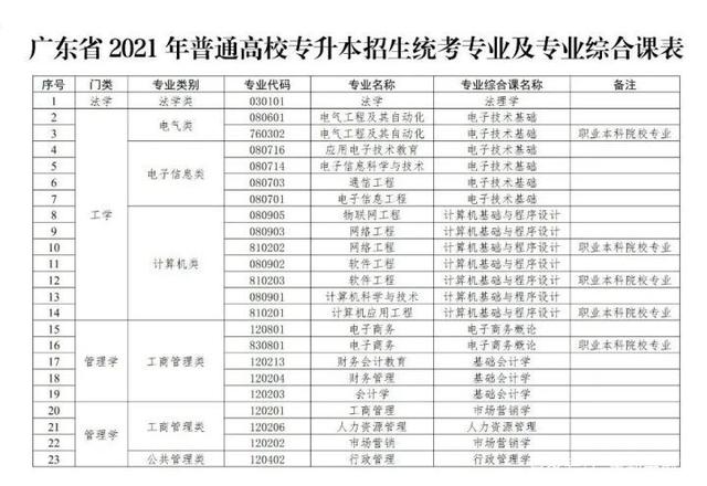 官宣｜广东省2021年普通高等学校专升本招生考试工作安排来了插图2