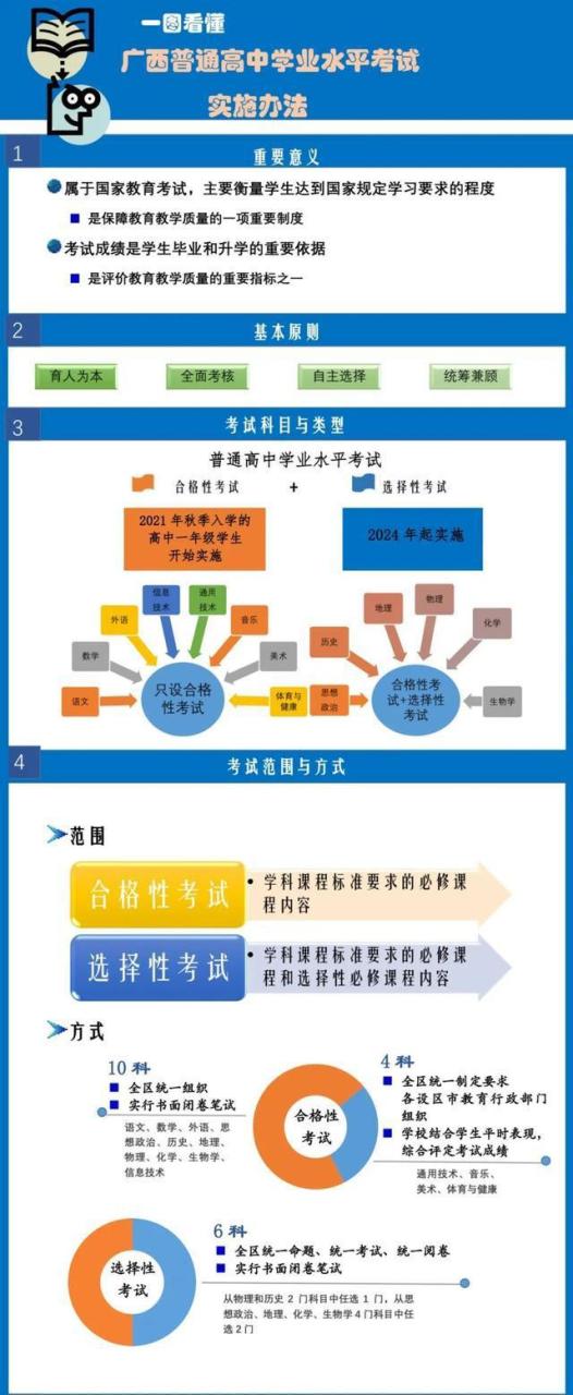 考生注意！广西普通高中学业水平考试实施办法出炉插图2