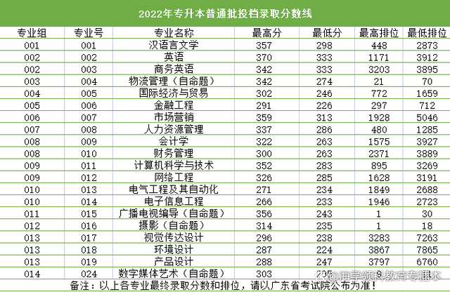 22年广东普通专升本（专插本）42所院校投档线（录取分数线）汇总插图18