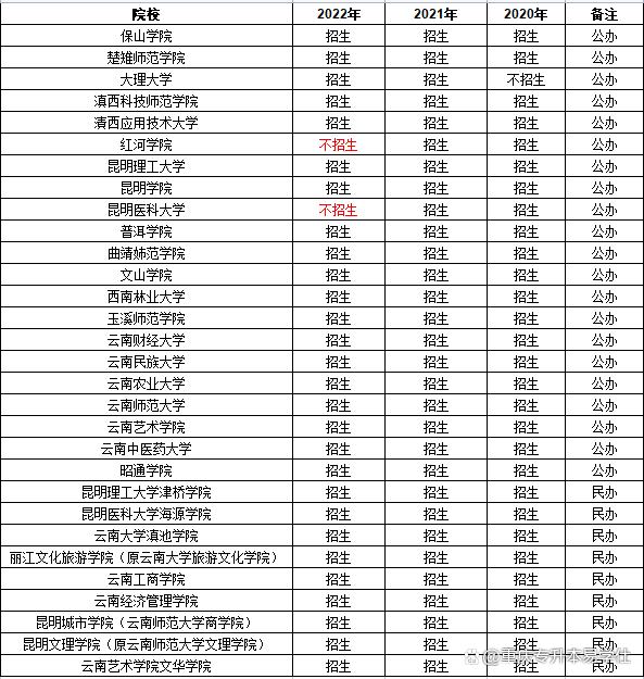 专升本可以报考哪些大学 可以选哪些专业