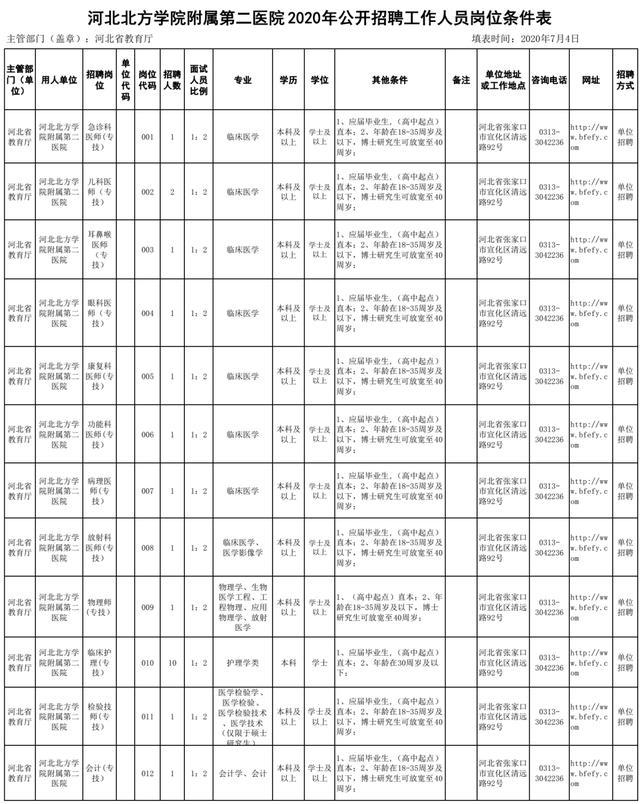 机关+事业单位！河北最新招聘来了，岗位表插图6