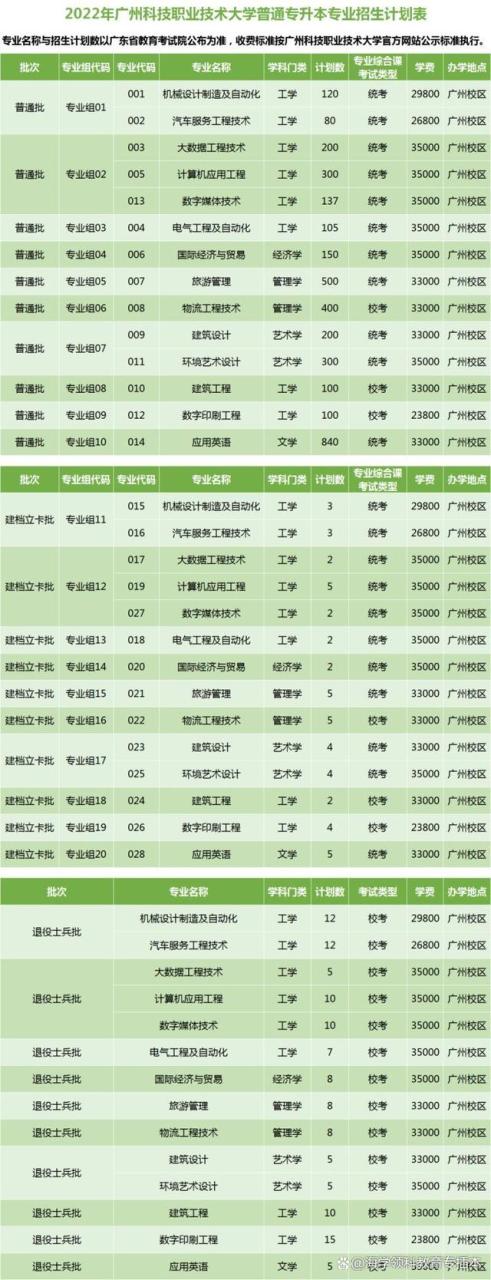 22年广东普通专升本（专插本）42所院校投档线（录取分数线）汇总插图37