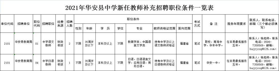 今起报名！漳州多个县区补录编内教师，别错过噢！插图3