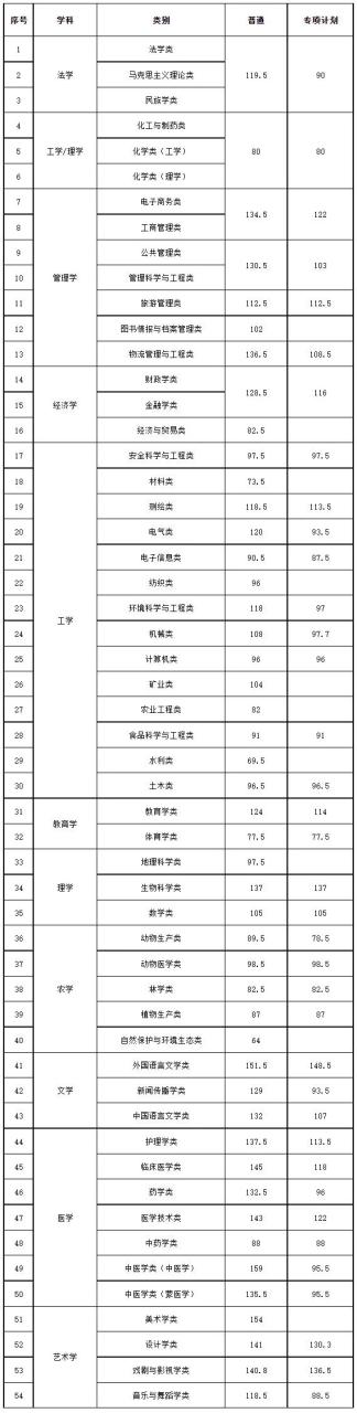 汇总！11省专升本最低录取控制分数线已公布！插图3