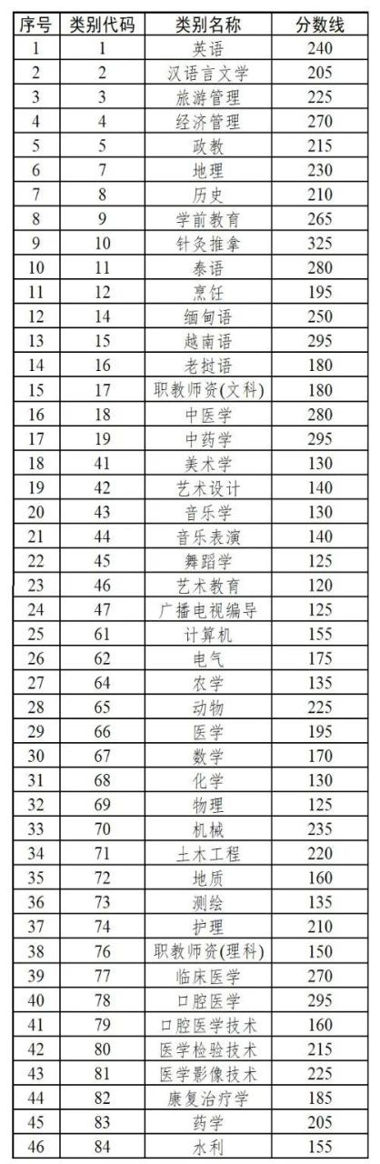 汇总！11省专升本最低录取控制分数线已公布！插图1