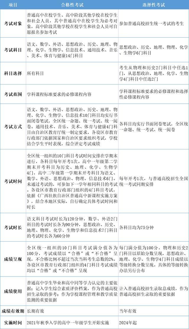 考生注意！广西普通高中学业水平考试实施办法出炉插图1