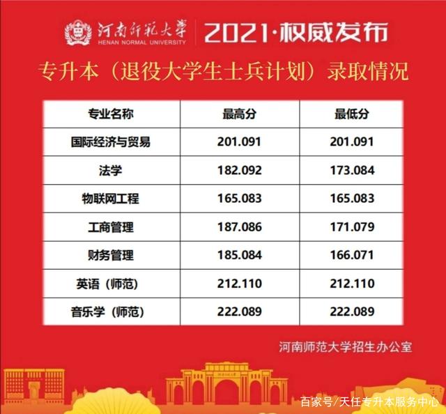 2021年河南专升本录取最低分数线插图36