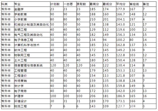 @河南升本人，你要的各院校录取分数线来了！插图45