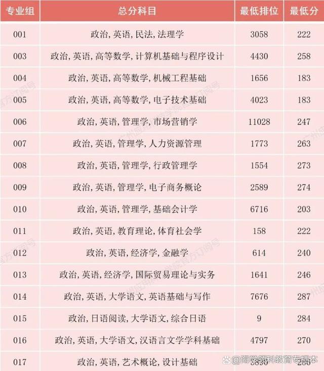 22年广东普通专升本（专插本）42所院校投档线（录取分数线）汇总插图10